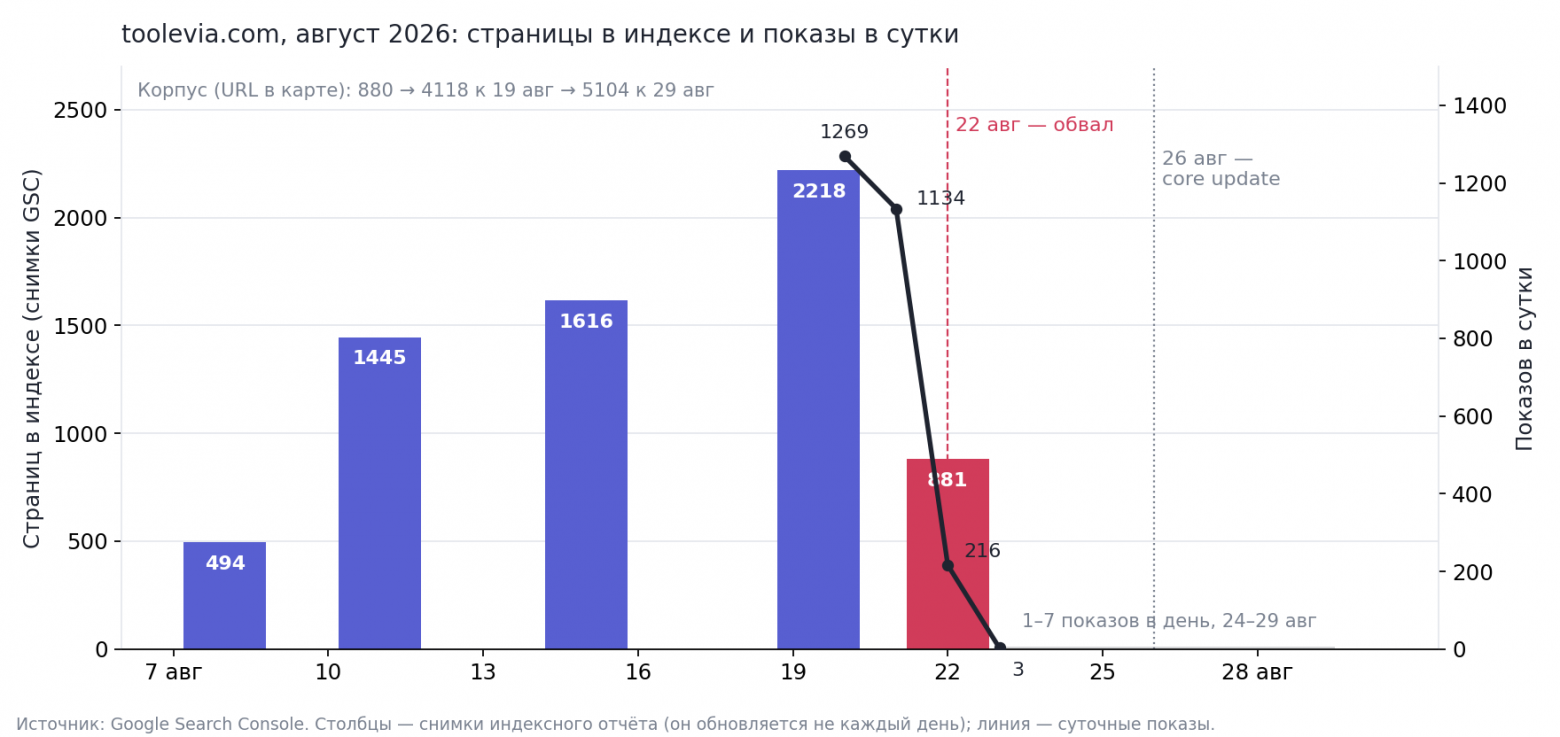 Столбцы — сколько страниц Google держал в индексе по своим же снимкам, линия — показы в сутки. Красный пунктир — тот самый день.